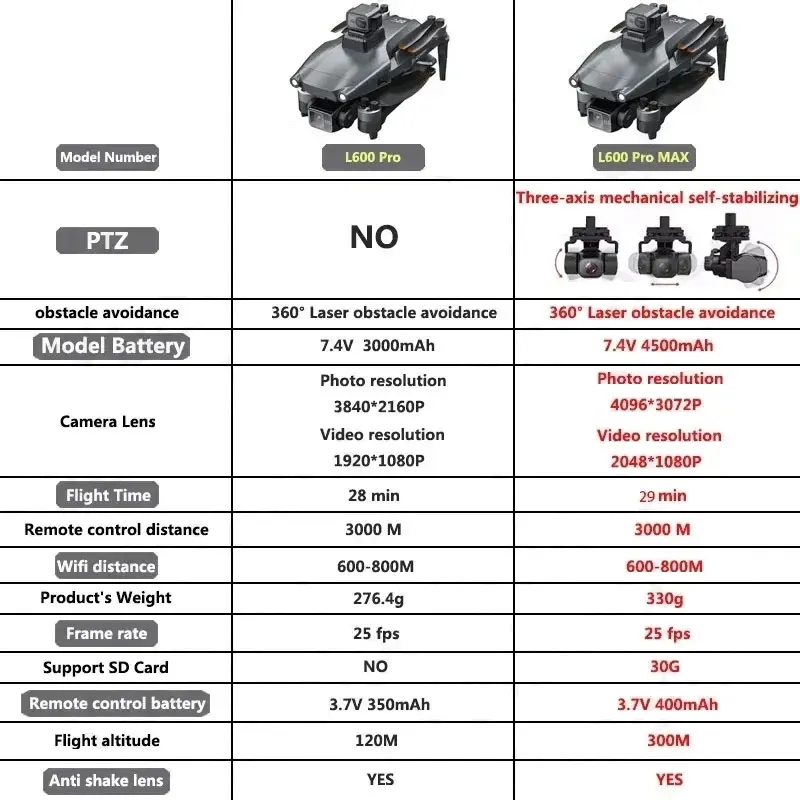 L600 PRO MAX GPS Drone Profess - đánh giá và giá Drone Battery Case